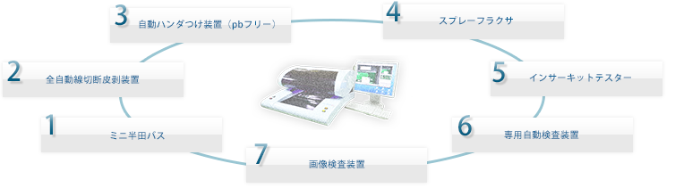 製造ライン設備